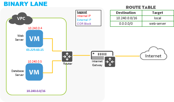 Multi-tiered application diagram