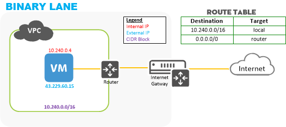 Single-tier application diagram